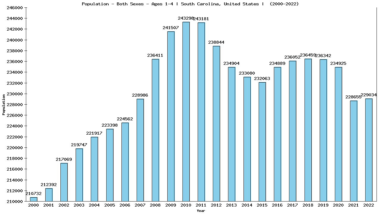 Graph showing Populalation - Pre-schooler - Aged 1-4 - [2000-2022] | South Carolina, United-states